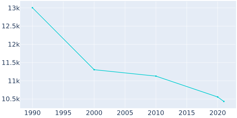 Population Graph For Ironton, 1990 - 2022