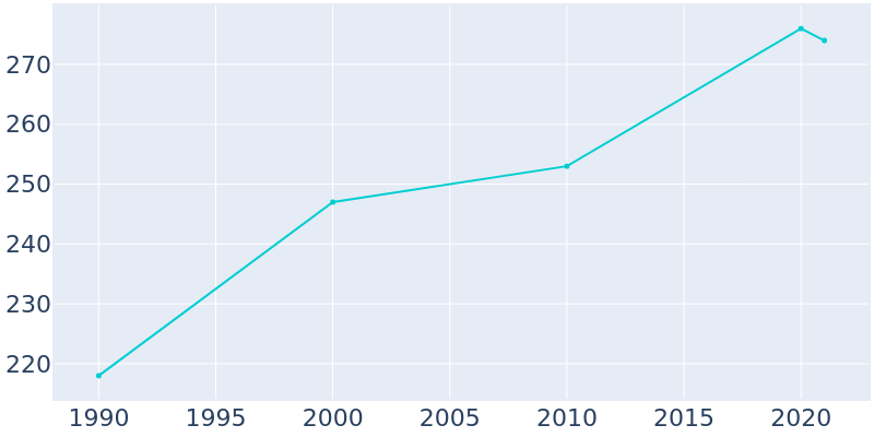 Population Graph For Ironton, 1990 - 2022