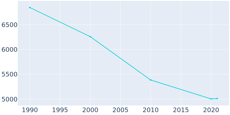 Population Graph For Ironwood, 1990 - 2022