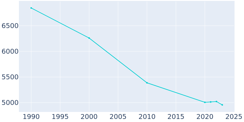 Population Graph For Ironwood, 1990 - 2022