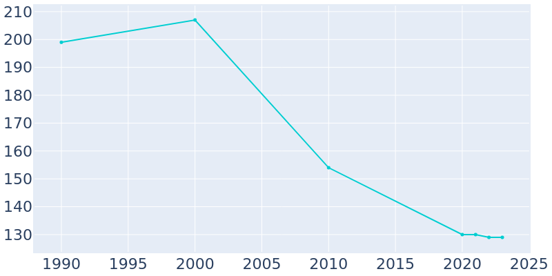 Population Graph For Iroquois, 1990 - 2022