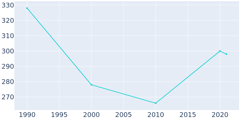 Population Graph For Iroquois, 1990 - 2022
