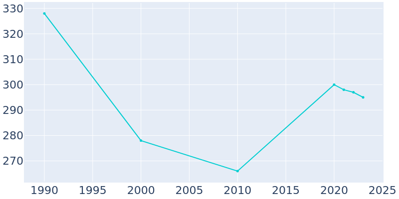 Population Graph For Iroquois, 1990 - 2022