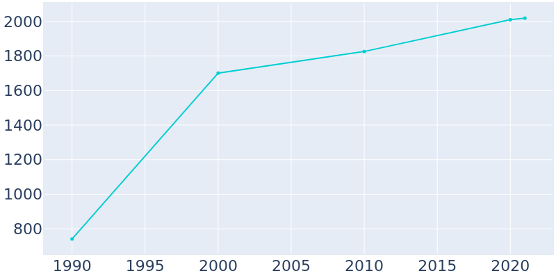 Population Graph For Irrigon, 1990 - 2022