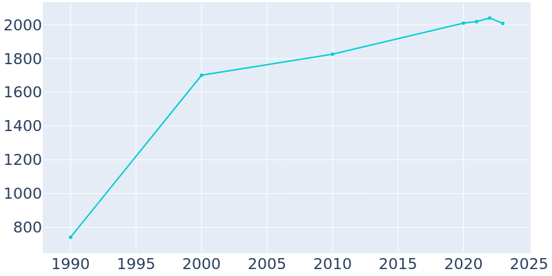 Population Graph For Irrigon, 1990 - 2022