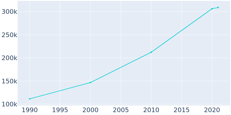 Population Graph For Irvine, 1990 - 2022