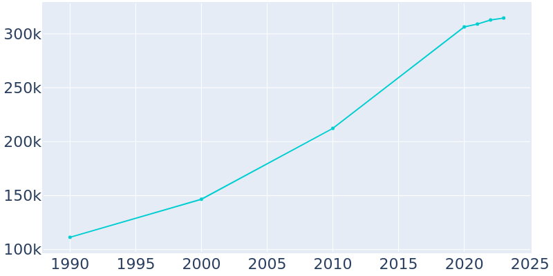 Population Graph For Irvine, 1990 - 2022