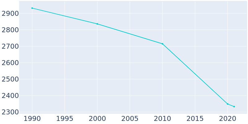 Population Graph For Irvine, 1990 - 2022