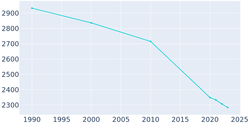 Population Graph For Irvine, 1990 - 2022