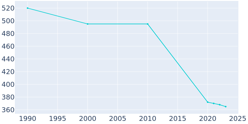 Population Graph For Irving, 1990 - 2022