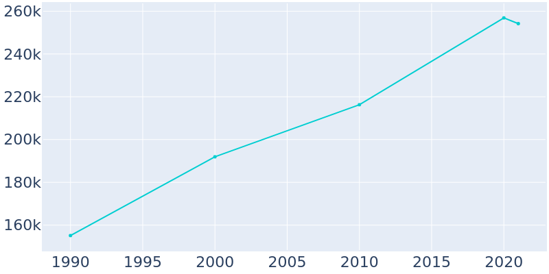 Population Graph For Irving, 1990 - 2022