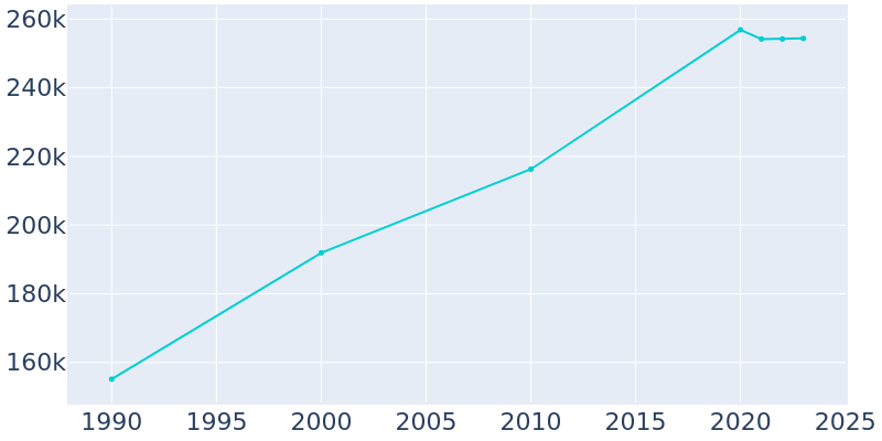 Population Graph For Irving, 1990 - 2022