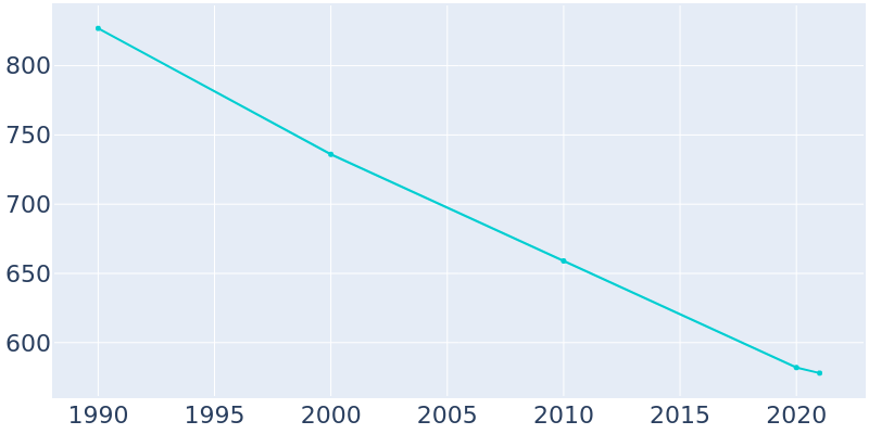 Population Graph For Irvington, 1990 - 2022