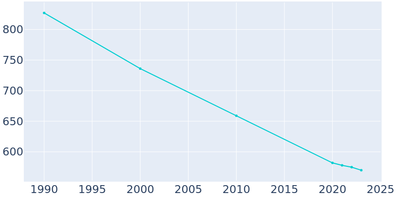 Population Graph For Irvington, 1990 - 2022