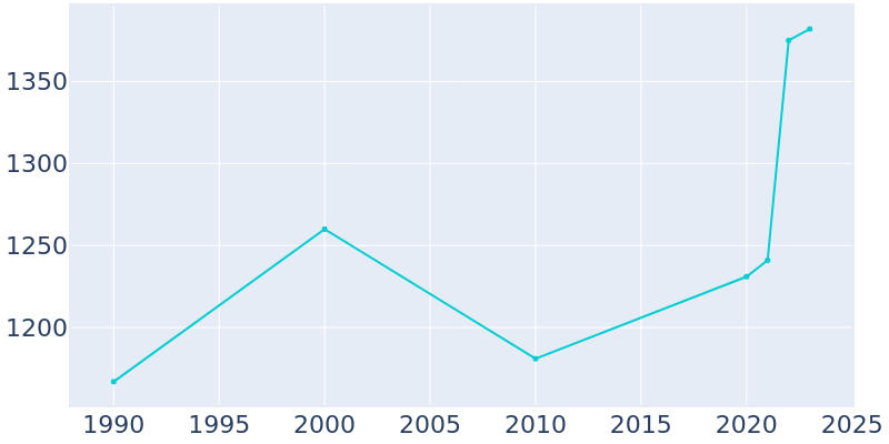 Population Graph For Irvington, 1990 - 2022