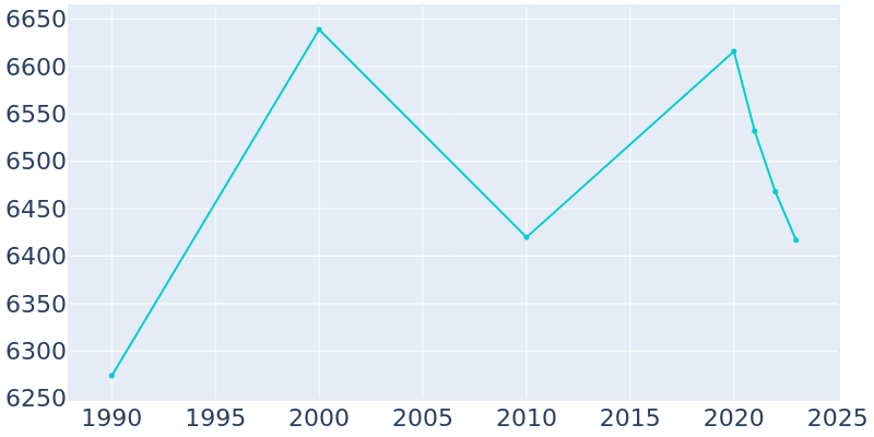 Population Graph For Irvington, 1990 - 2022