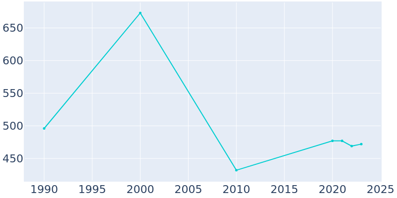 Population Graph For Irvington, 1990 - 2022