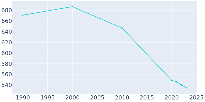 Population Graph For Irvona, 1990 - 2022