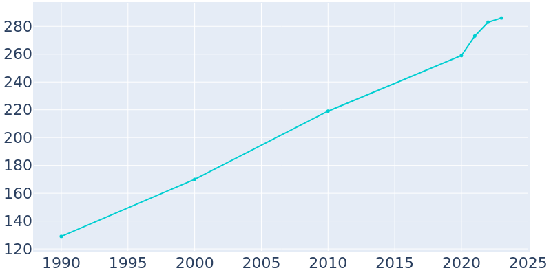 Population Graph For Irwin, 1990 - 2022