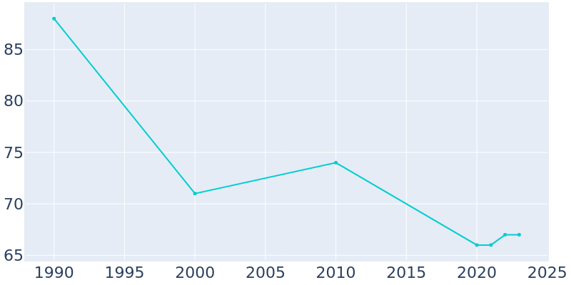 Population Graph For Irwin, 1990 - 2022