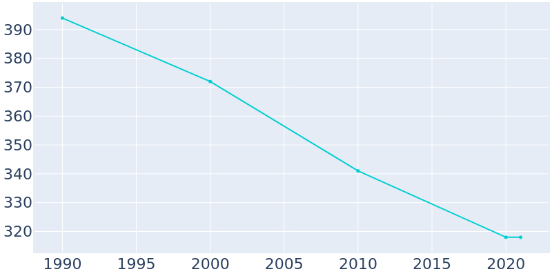 Population Graph For Irwin, 1990 - 2022