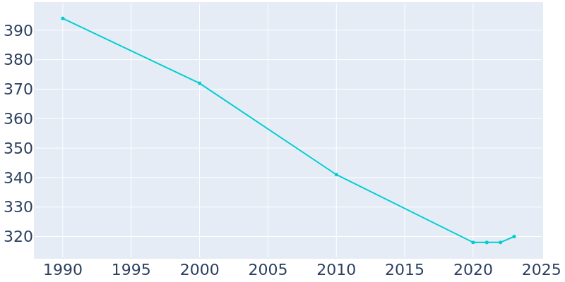 Population Graph For Irwin, 1990 - 2022