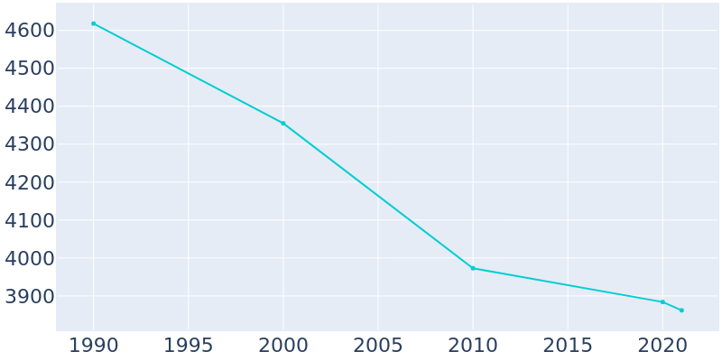 Population Graph For Irwin, 1990 - 2022