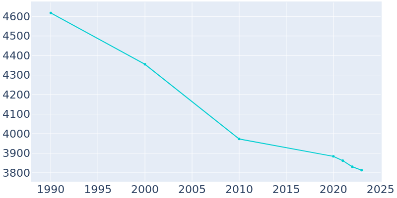 Population Graph For Irwin, 1990 - 2022