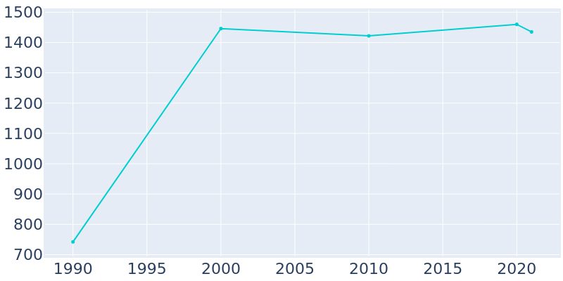 Population Graph For Irwindale, 1990 - 2022