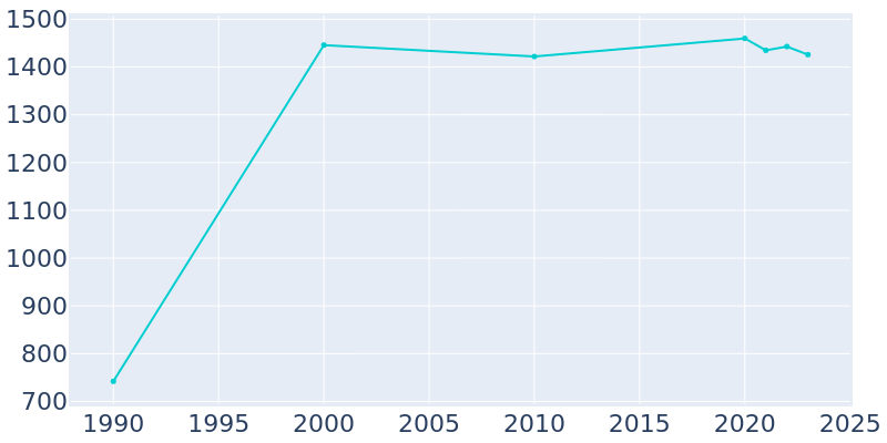 Population Graph For Irwindale, 1990 - 2022