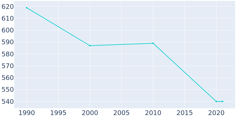 Population Graph For Irwinton, 1990 - 2022