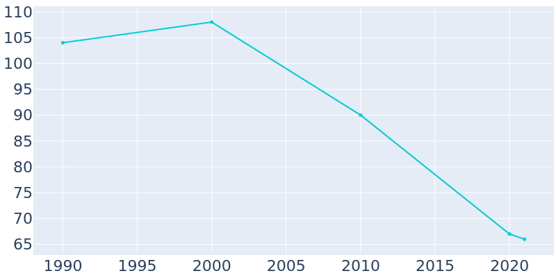 Population Graph For Isabel, 1990 - 2022