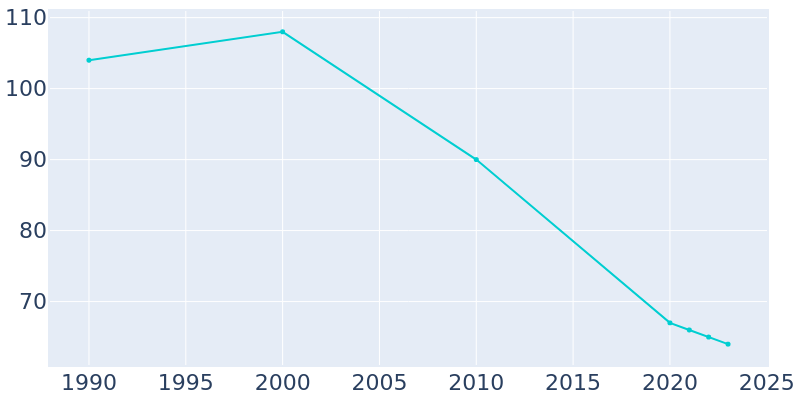 Population Graph For Isabel, 1990 - 2022