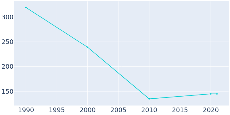 Population Graph For Isabel, 1990 - 2022