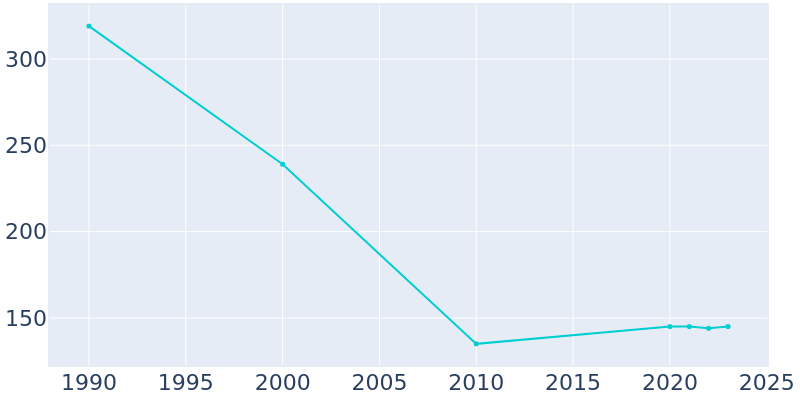 Population Graph For Isabel, 1990 - 2022