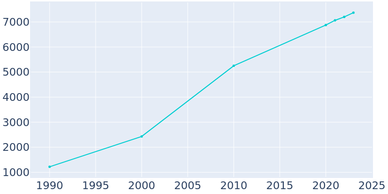 Population Graph For Isanti, 1990 - 2022