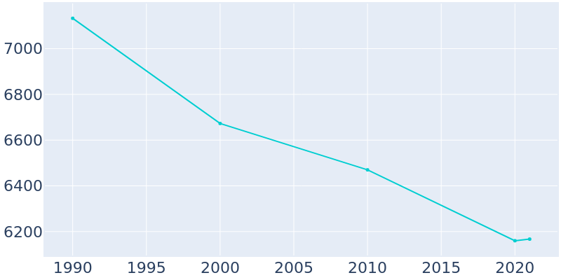 Population Graph For Ishpeming, 1990 - 2022