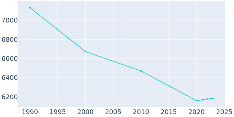 Population Graph For Ishpeming, 1990 - 2022