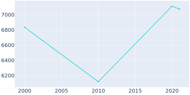 Population Graph For Islamorada, Village of Islands, 2000 - 2022