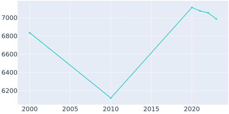 Population Graph For Islamorada, Village of Islands, 2000 - 2022