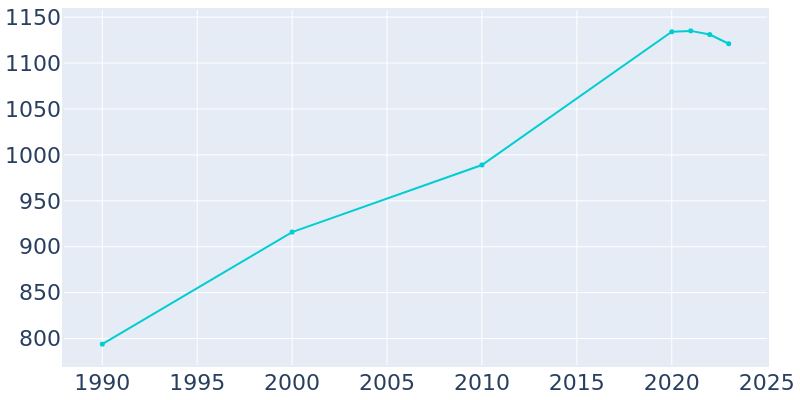 Population Graph For Island City, 1990 - 2022