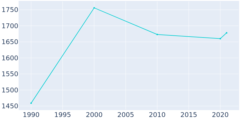 Population Graph For Island Heights, 1990 - 2022