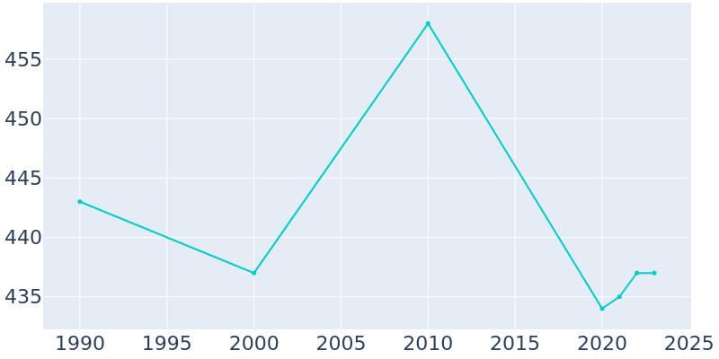 Population Graph For Island, 1990 - 2022