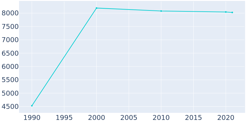 Population Graph For Island Lake, 1990 - 2022