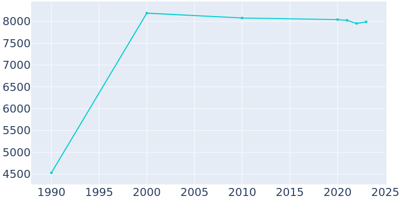 Population Graph For Island Lake, 1990 - 2022