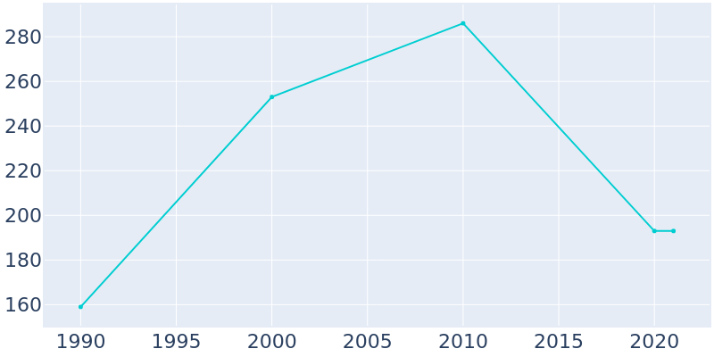 Population Graph For Island Park, 1990 - 2022