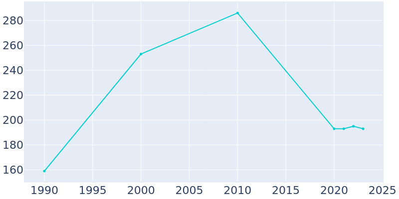 Population Graph For Island Park, 1990 - 2022