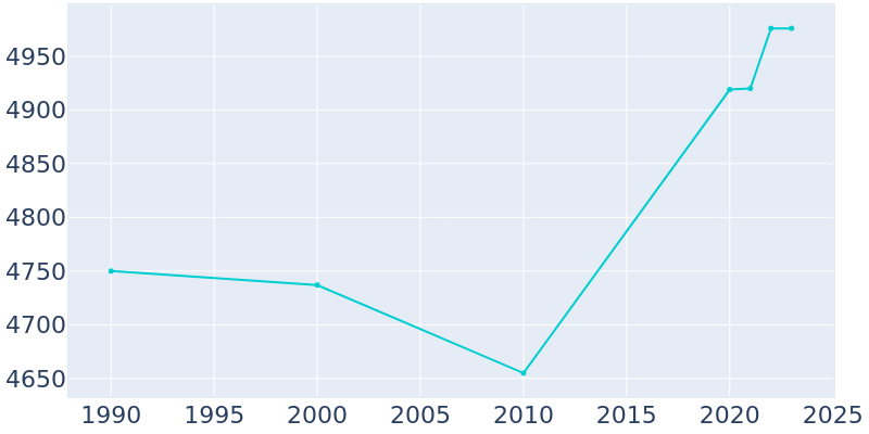 Population Graph For Island Park, 1990 - 2022