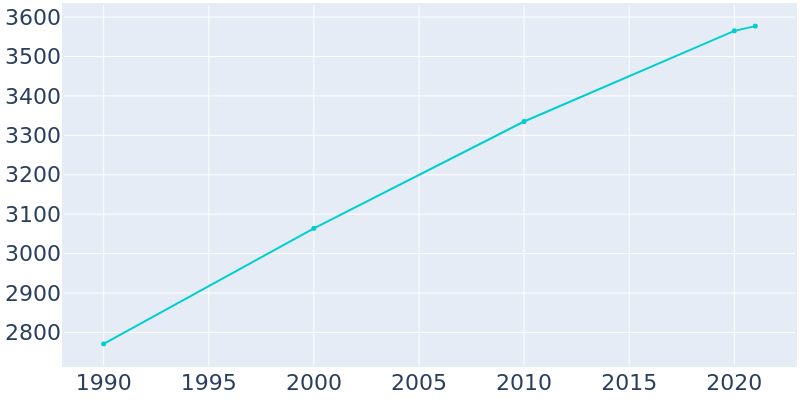 Population Graph For Islandia, 1990 - 2022