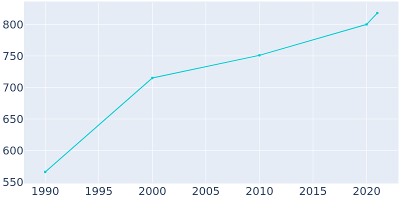 Population Graph For Isle, 1990 - 2022
